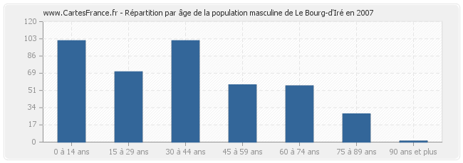 Répartition par âge de la population masculine de Le Bourg-d'Iré en 2007